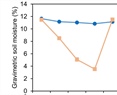 Exploring Drought Responses in Mexican Soybeans: Plant Water Status, Shoot and Root Biomass, and Root System Architecture