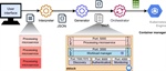 A service mesh approach to integrate processing patterns into microservices applications