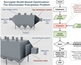 Surrogate Models and Ensemble Strategies for Expensive Evolutionary Optimization: An Industrial Case Study