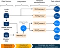 A GIS-big data model for improving the coverage and analysis processes of territory observation, and integrating ground-based observations with retrospective meteorological data