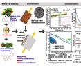 The role of green redox powder (melanin) to enhance the capacitance of graphene/FeOx based supercapacitors