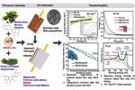 The role of green redox powder (melanin) to enhance the capacitance of graphene/FeOx based supercapacitors