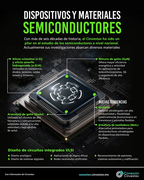 Dispositivos y materiales semiconductores