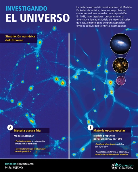 Investigando el Universo