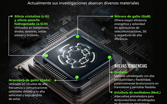 Dispositivos y materiales semiconductores